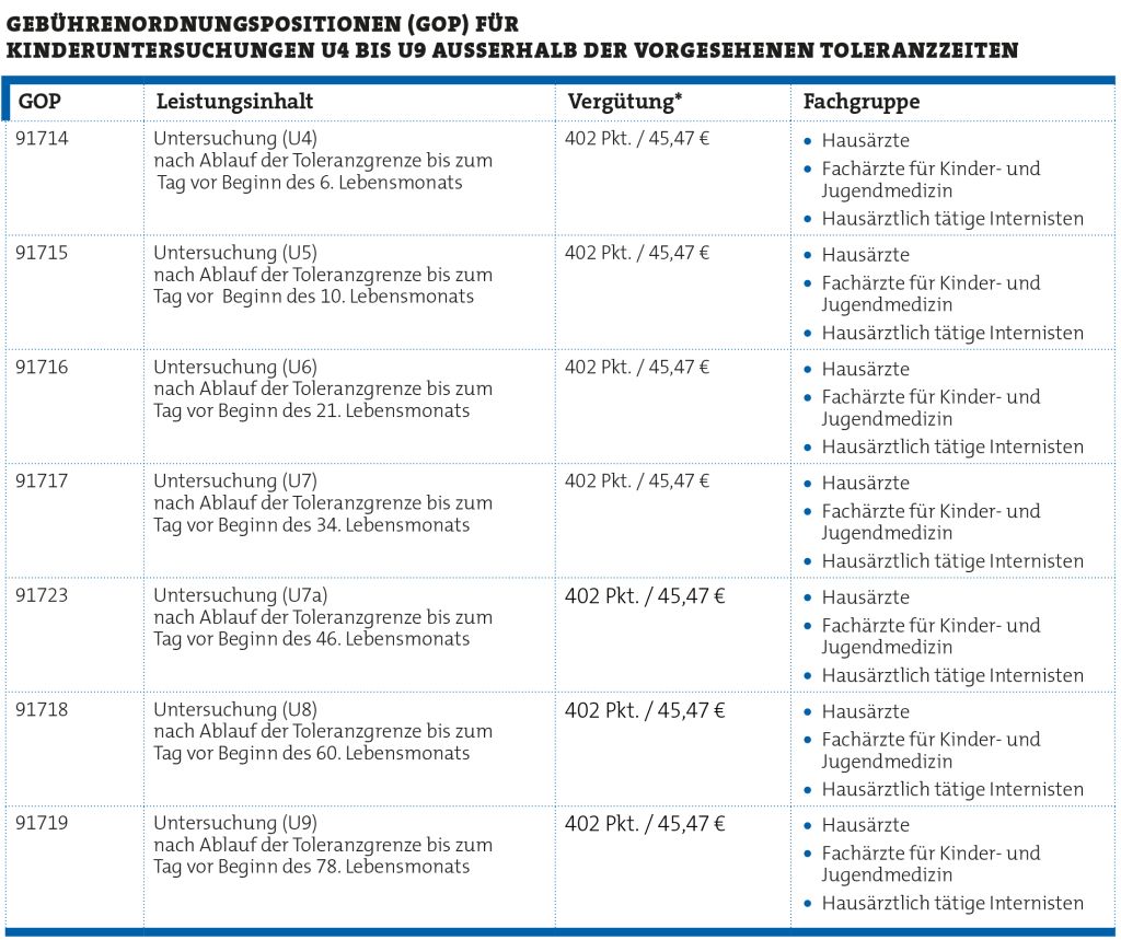 Kinder-Vorsorgeuntersuchungen Außerhalb Der Toleranzzeiten